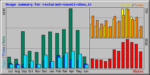 Usage summary for resturant-sonati-shoo.ir